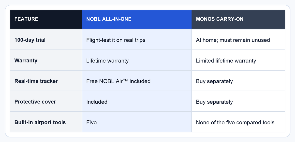 What NOBL and Monos include