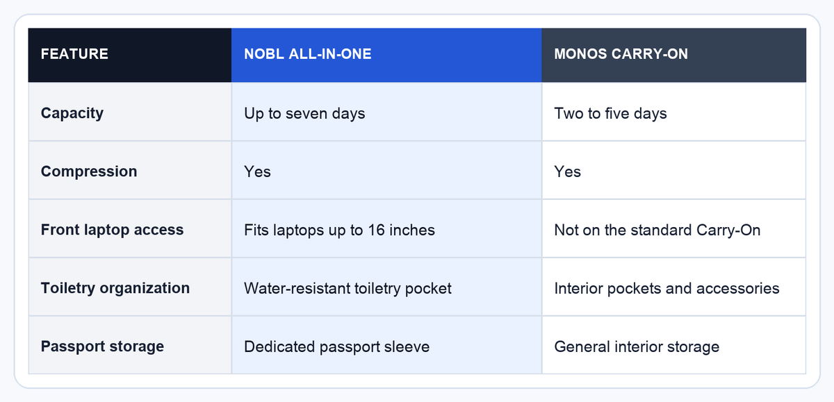 NOBL and Monos packing and access comparison