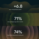 Image displaying three statistics on a dark, abstract wave-patterned background. The top section reads '+6.8 years average lifespan gained,' the middle section reads '71% reduce biological age within 3 months,' and the bottom section reads '74% caught illness signals before feeling sick.